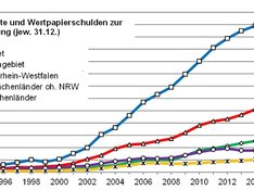 Darstellung der Liquiditätskredite aus dem Kommunalfinanzbericht 2023, RVR